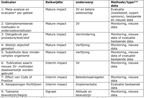 Tabel 3: Geselecteerde 3V-indicatoren weergegeven op reikwijdte, met onderwerpen  en methode, inclusief type benodigde data (bestaand dan wel nieuw)