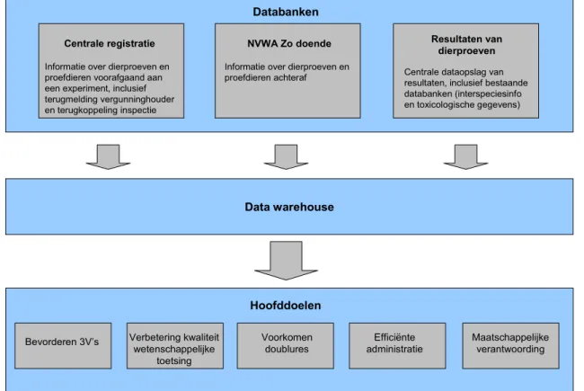 Figuur 6: Data management systeem van dataopslag van dierproeven 