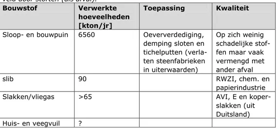 Tabel B1.3: Inventarisatie 1982/83 ophogingen onder het oorspronkelijke maai- maai-veld door storten (als afval)