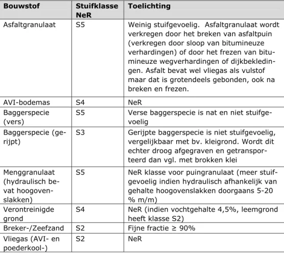 Tabel B3.1: Stuifgevoeligheid van secundaire bouwstoffen, indeling in stuifklas- stuifklas-sen