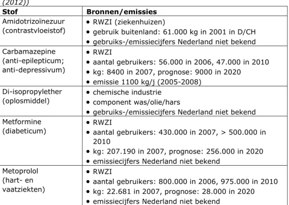 Tabel 2.1 Stoffen uit Nederlandse watchlist die in aanmerking komen voor  BKMW en/of Regeling monitoring KRW (ontleend aan Tabel 10 uit Smit en Wuijts  (2012)) 