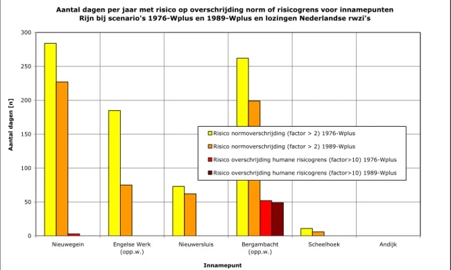 Figuur 2.2 Aantal dagen per jaar met risico-overschrijding norm of humane  risicogrens bij innamepunten Maas (pagina 25) en Rijn (pagina 26) voor  verschillende scenario’s als gevolg van lozingen door Nederlandse rwzi’s