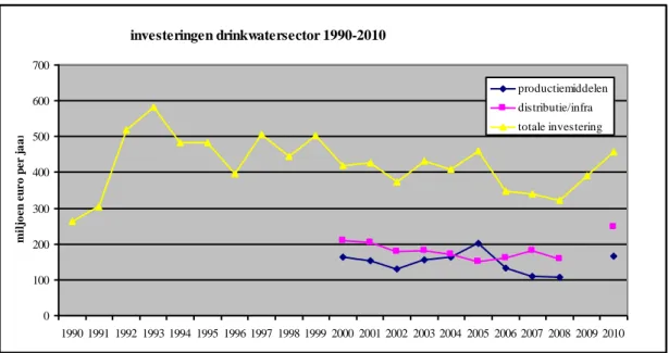 Figuur 2.5 Investeringen in de drinkwatersector (bron: Drinkwaterstatistieken  Vewin) 