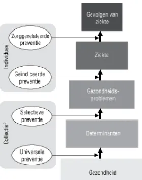 Figuur 1 Preventie-indeling naar doelgroep (Van den Berg &amp; Schoemaker, 2010) 