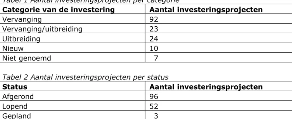 Tabel 1 Aantal investeringsprojecten per categorie 