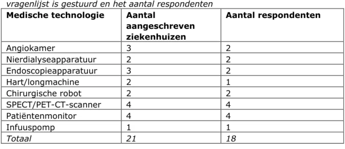 Tabel 3 Per type medische technologie het aantal ziekenhuizen waaraan een  vragenlijst is gestuurd en het aantal respondenten 