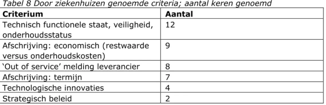 Tabel 8 Door ziekenhuizen genoemde criteria; aantal keren genoemd 