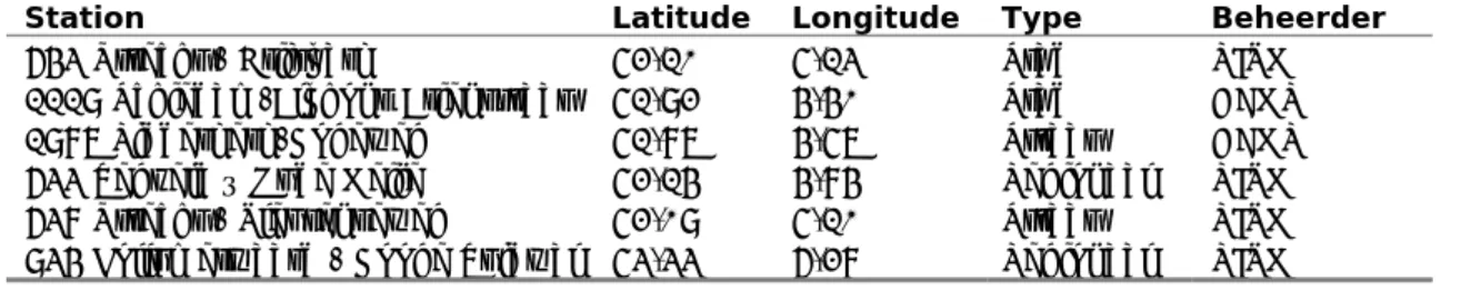 Tabel 5 Stations in het definitieve benzeen netwerk in het LML 