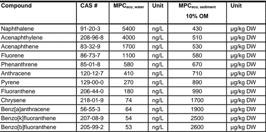 Table 1 The set of 16 most prominently occurring PAH compounds as selected by the USEPA