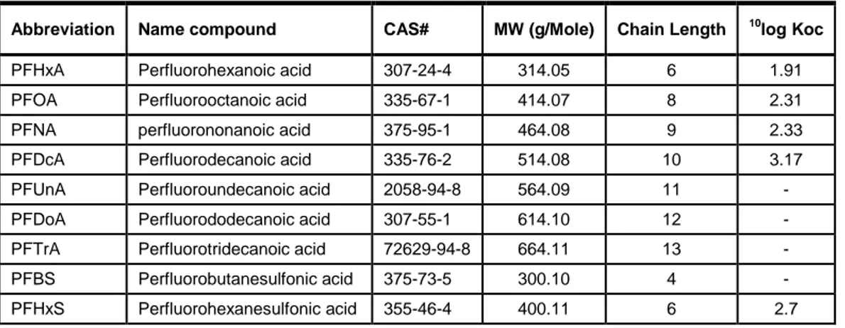 Table 2 The set of the  most prominently occurring PFC compounds as selected by the US EPA,  together with their molecular mass, chain length and the Koc (Sepulvado et al