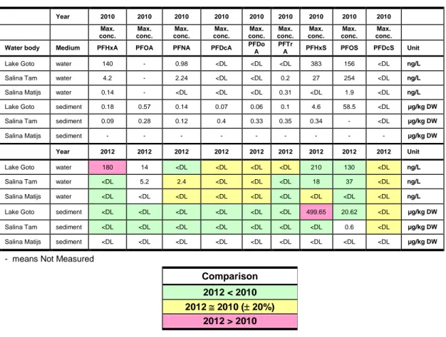 Table 4 Color coded comparison of the maximum analytical results for sampled PFC compounds  immediately after the fire in 2010 and in the month of October 2012, based on the maximum  concentrations observed in the water bodies