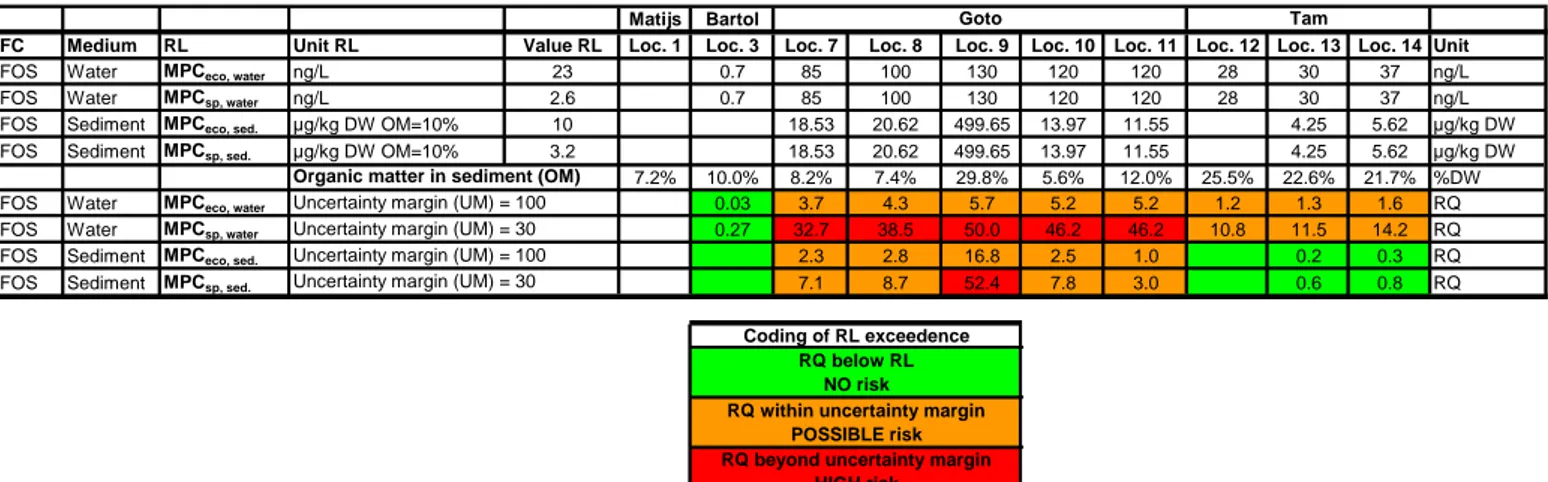 Table 5 RQ risk analysis as performed for the measured PFOS in the sampled water bodies on  Bonaire
