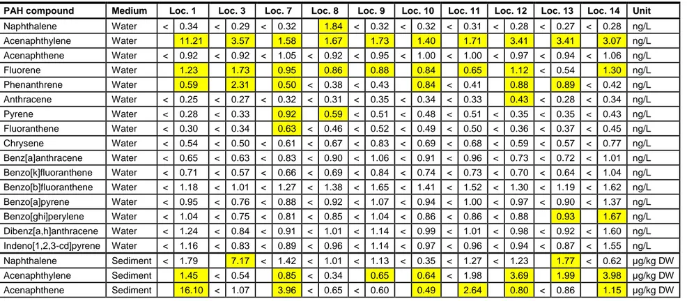Table 7 Analytical results of the PAH measurements as performed by TNO. Yellow highlighted cells are above the limit of detection (LD)