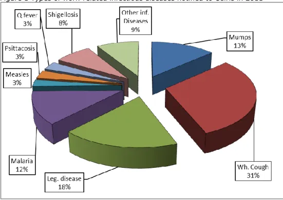 Figure 1 Types of work-related infectious diseases notified to Osiris in 2011 