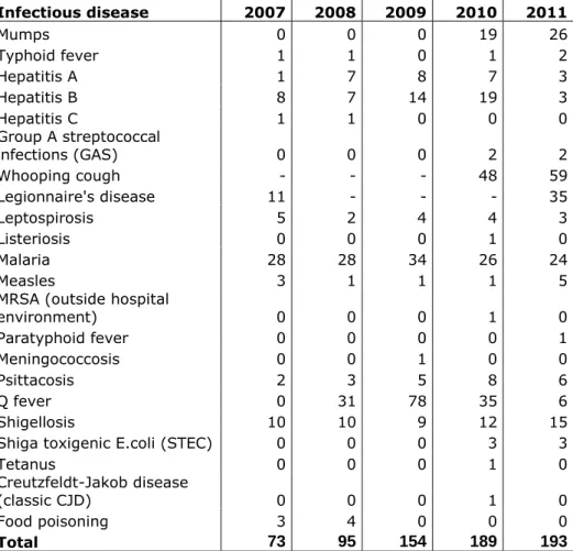 Table 5 Type and number of notified work-related infectious diseases from 2007  to 2011  Infectious disease  2007  2008  2009  2010  2011  Mumps  0  0  0  19  26  Typhoid fever  1  1  0  1  2  Hepatitis A  1  7  8  7  3  Hepatitis B   8  7  14  19  3  Hepa