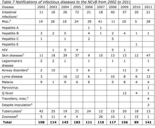 Table 7 Notifications of infectious diseases to the NCvB from 2002 to 2011 