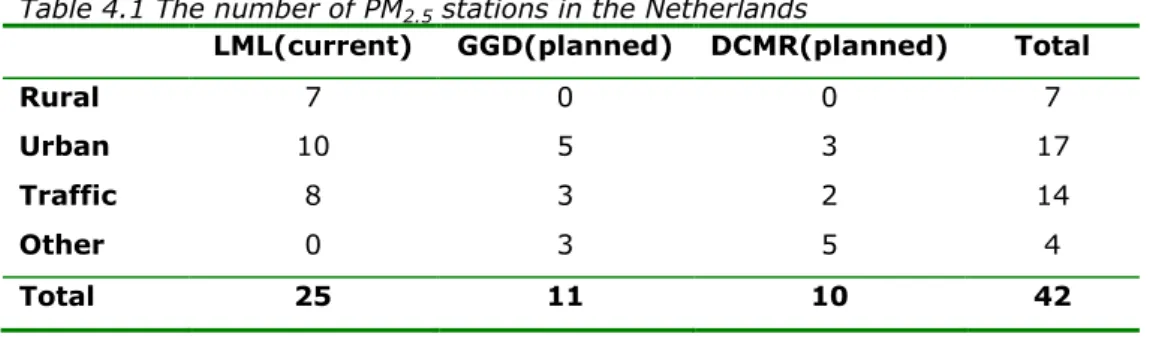 Table 4.1 The number of PM 2.5  stations in the Netherlands 