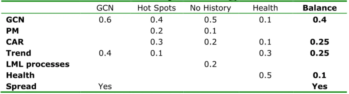 Table Scenarios: Calculations of the configuration for PM 2.5