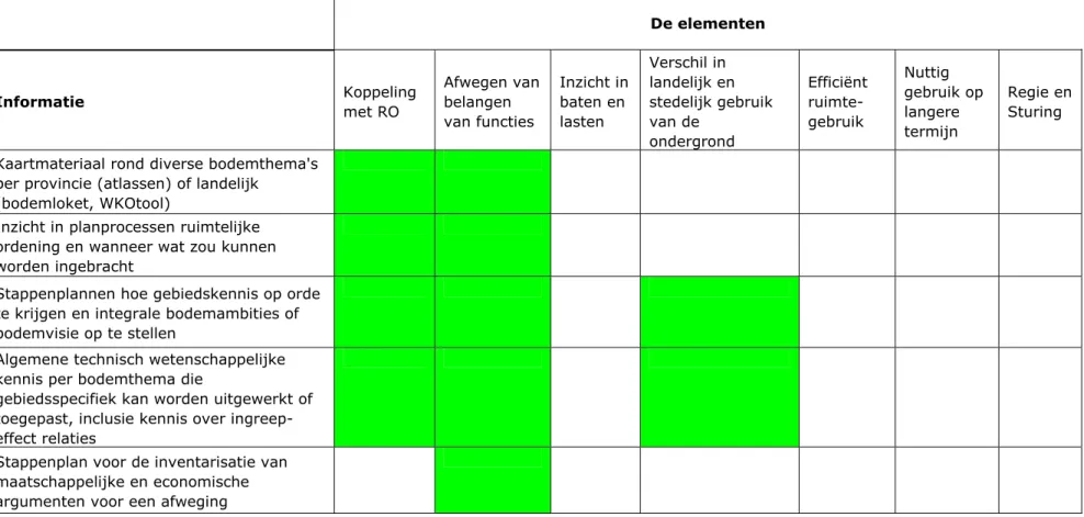 Tabel 1. Analyse van de beschikbare informatie per element voor een duurzaam gebruik van de ondergrond