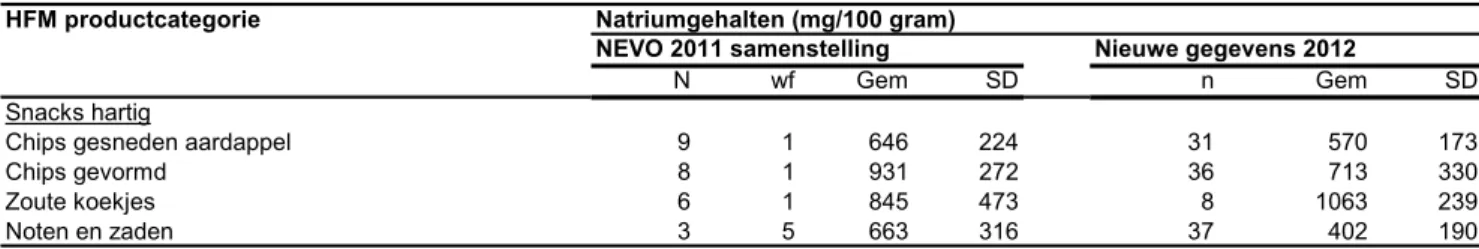 Tabel 1d. Natriumgehalten van snacks hartig volgens NEVO 2011 en op basis van de nieuw ontvangen gegevens