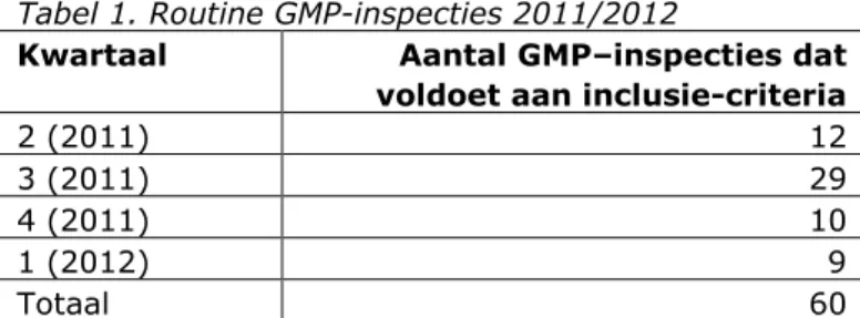Tabel 1. Routine GMP-inspecties 2011/2012 