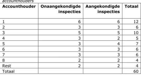 Tabel 3. Initiële verdeling routine GMP-inspecties 2011/2012 over  accounthouders  Accounthouder  Onaangekondigde  inspecties  Aangekondigde inspecties  Totaal  1   6  6  12  2   3  3    6  3   5  5  10  4   3  2    5  5  3  4    7  6  3  3    6  7  3  3  