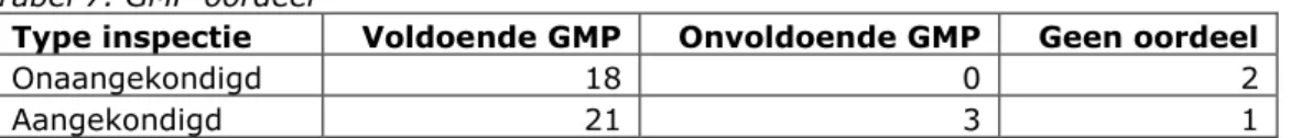 Tabel 7. GMP-oordeel 