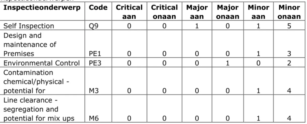 Tabel 12. Vergelijking tekortkomingen voor aantal  inspectieonderwerpen 