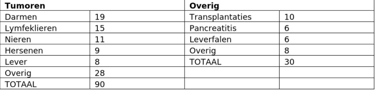 Tabel 3.4 Aantallen hoogbelaste patiënten per aandoening (Groningen) 
