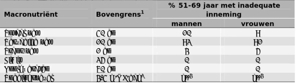 Tabel 4.3.2. Prevalentie van een inadequate inneming van macronutriënten  onder 51-69 jarige Nederlandse mannen en vrouwen: VCP 2007-2010 (18) 
