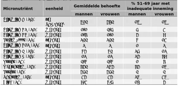 Tabel 4.3.3. Prevalentie van een inadequate inneming 1  van micronutriënten uit  voedingsmiddelen en voedingssupplementen onder 51-69 jarige Nederlandse  mannen en vrouwen: VCP 2007-2010 (18)