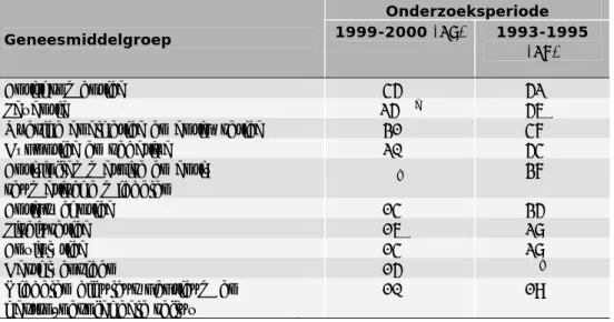 Tabel 5.2.2 De 10 meest gebruikte geneesmiddelgroepen (ATC-3 niveau) in  verpleeghuizen, uitgedrukt als percentage van de onderzochte populatie 