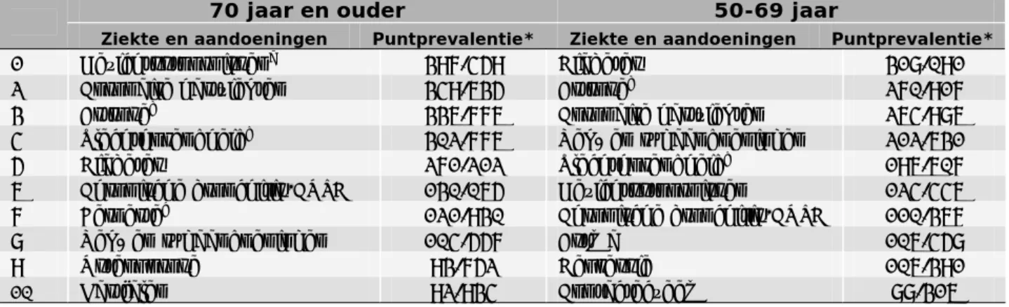 Tabel B1.1. Top 10 van aandoeningen bij ouderen (70+) en 50-69 jarigen in Nederland op   basis van de geschatte puntprevalentie  op 1 januari 2007.