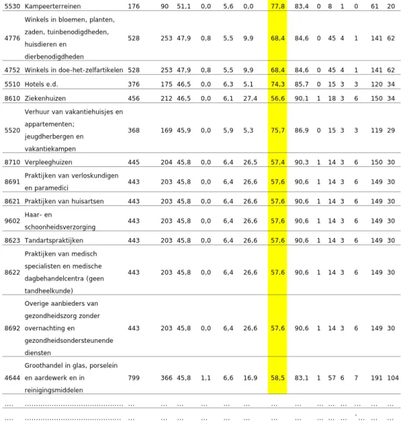 Tabel 7 geeft de bedrijfstypen zonder de UK-middelen.  