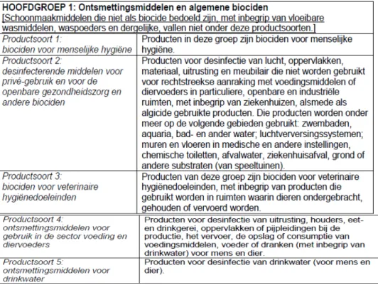 Tabel A1.1 Producttypen (Hemmen et al., 2009; volgens 98/8/EG) (NB: In België  wordt het begrip productsoort gebruikt i.p.v