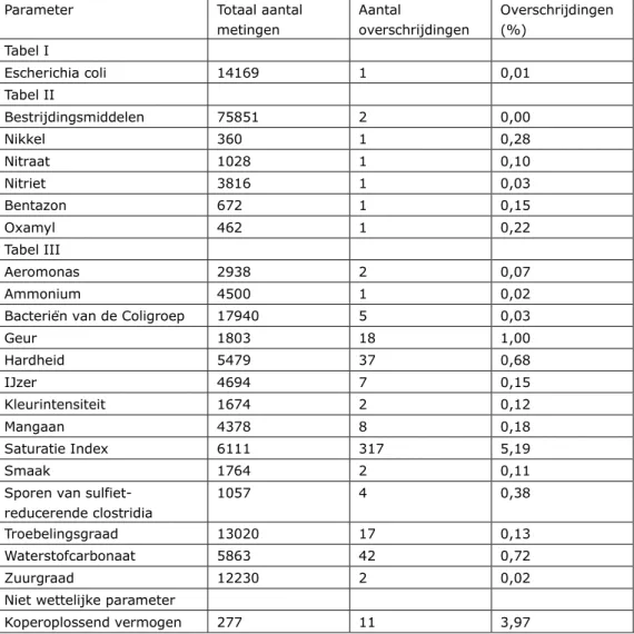 Tabel 2.6 Een overzicht van de normoverschrijdingen per parameter ten opzichte  van het totaal aantal metingen voor drinkwater ‘af pompstation’ 