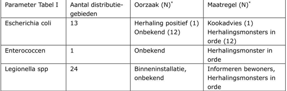 Tabel 2.9 Oorzaken en maatregelen met betrekking tot normoverschrijdingen in het  drinkwater in het distributiegebied voor Tabel I van het Dwb