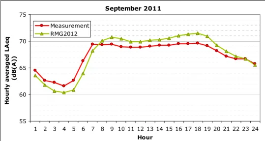 Figure 3 shows the comparison of the measured average 24-hour distribution of  L Aeq -levels with the calculated distribution