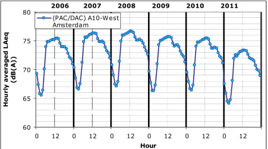 Figure 5 shows the yearly average 24-hour noise level distributions for the years  2006-2011