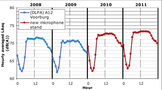 Figure 8 shows the yearly average 24-hour noise level distributions for the years  2008-2011
