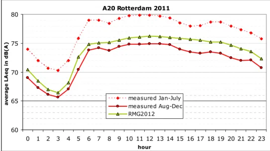 Figure 11 Average 24 hour levels measured and calculated at A20 Rotterdam  2011, before (January-July) and after (August-December) the renewal of the  paving