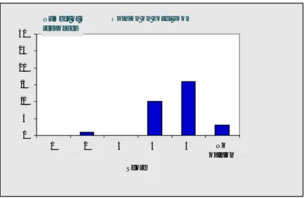 Figure 4 Scores given to question 4 ‘Opinion on the hotel room’ 