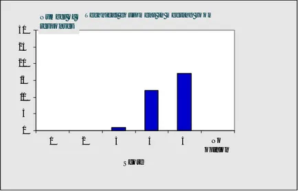 Figure 7 Scores given to question 7 ‘Opinion on the technical equipment’ 