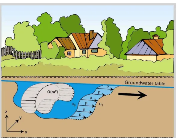 Figure 3. Simplified conceptual model for contaminant transport through  (phreatic) groundwater
