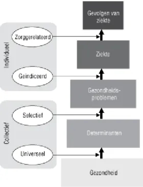 Figuur 2. Doelenboom van preventie naar fase van ziekte (Bron: Van den Berg  en Schoemaker, 2010)
