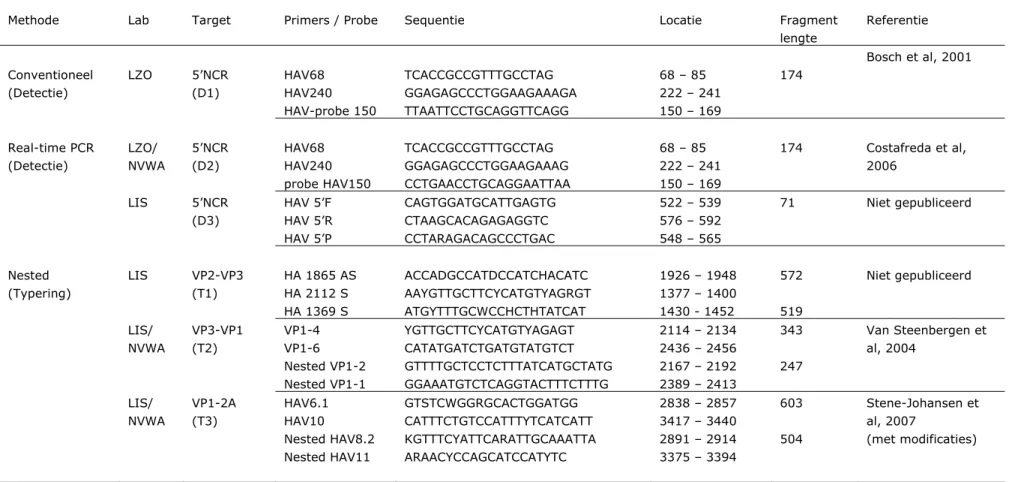 Tabel 1: RT-PCR primers en probes voor detectie van Hepatitis A-virus (Reference strain M14707)  