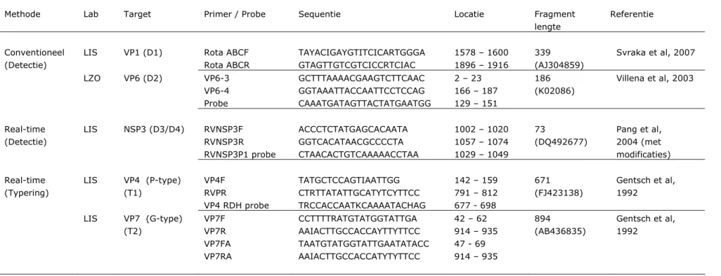 Tabel 2: RT-PCR primers en probes voor detectie van rotavirus  