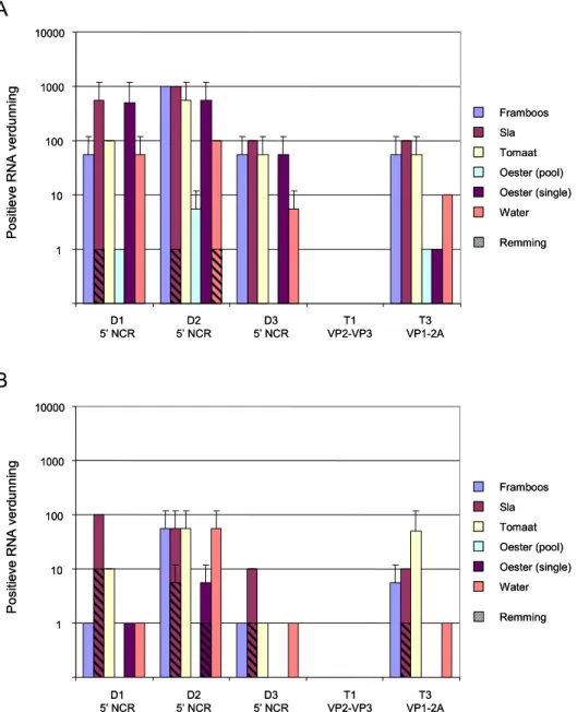 Figuur 6: Detectie van hepatitis A-virus in verschillende artificieel besmette  matrices op (A) een hoog besmettingsniveau (1x10 5  TCID 50 ) en (B) een laag  besmettingsniveau (2x10 3  TCID 50 ) 