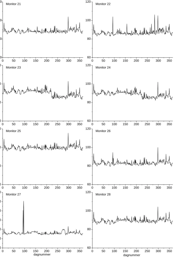 Figuur 4.1  Het  bruto  daggemiddelde  omgevingsdosisequivalenttempo  voor  de  MONET-monitoren rond EPZ/KCB in 2011