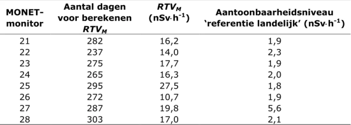 Tabel 4.2  Het  aantal  dagen  dat  is  gebruikt  bij  de  bepaling  van  de  RTV M ,  de  RTV M  en de aantoonbaarheidsniveaus voor de MONET-monitoren bij  de EPZ/KCB in 2011